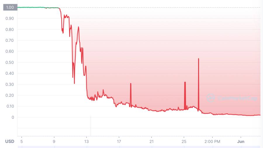 Il mistero UST di Wallet A