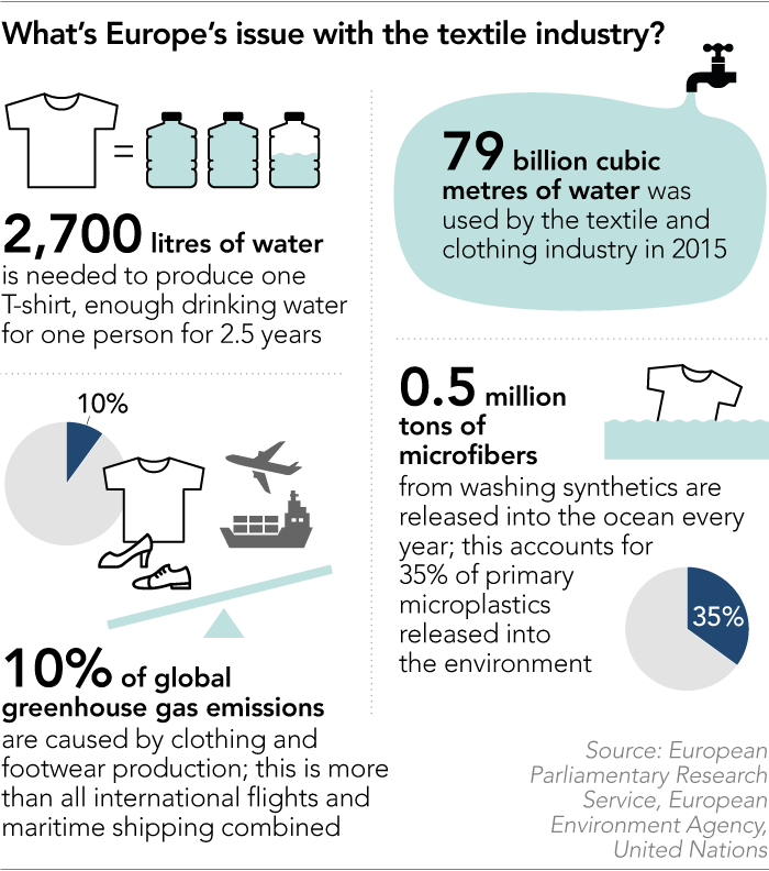 Problemi dell'UE con l'industria tessile