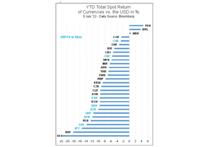 Grafico dell'andamento delle valute rispetto al dollaro USA