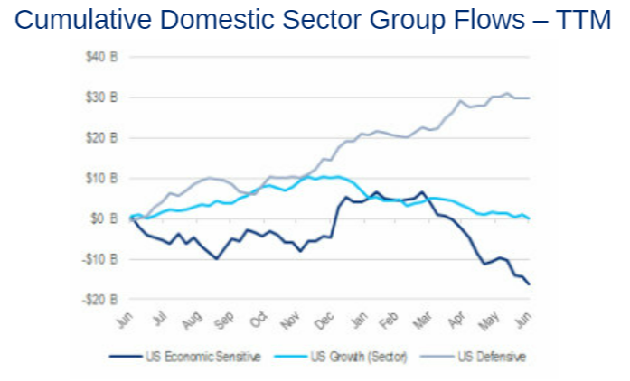 Il grafico dei deflussi di Citi