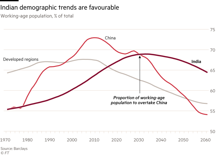 Grafico che mostra la popolazione in età lavorativa,% del totale.  L’India è destinata a superare la Cina nel 2030