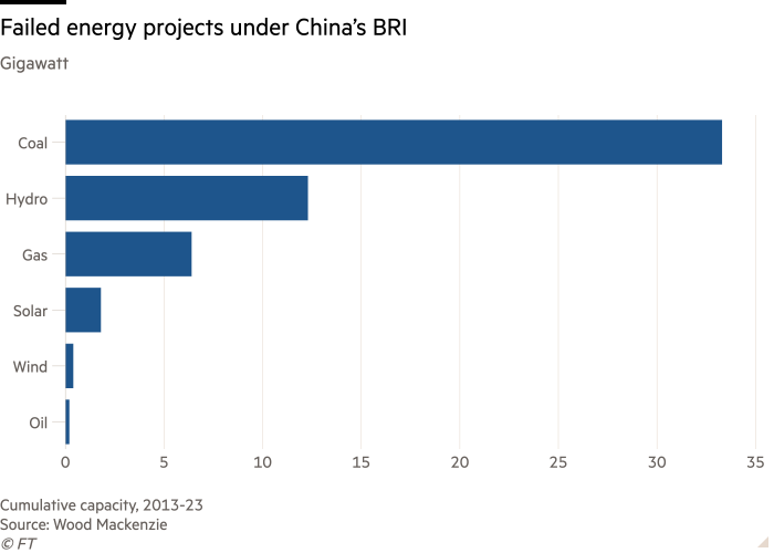 Grafico a barre di Gigawatt che mostra i progetti energetici falliti nell'ambito della BRI cinese