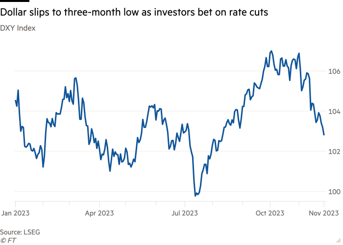 Il grafico lineare dell'indice DXY mostra che il dollaro scivola al minimo di tre mesi mentre gli investitori scommettono sui tagli dei tassi