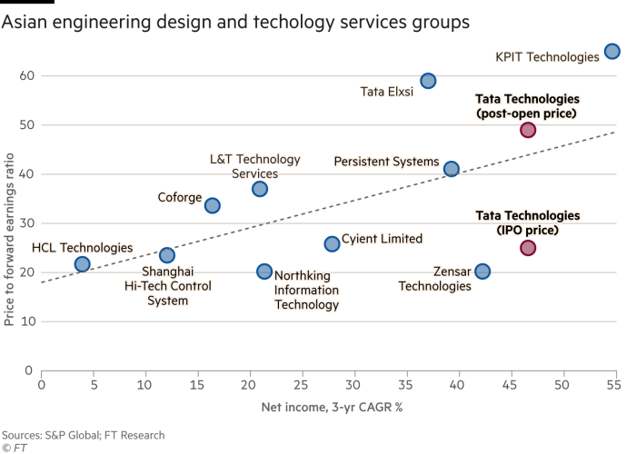 Grafico a dispersione che mostra l'utile netto, il CAGR% a 3 anni rispetto al rapporto prezzo/utili futuri dei gruppi asiatici di progettazione ingegneristica e servizi tecnologici
