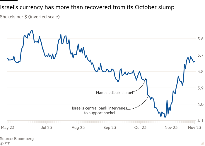Il grafico a linee degli Shekel per $ (scala invertita) mostra che la valuta di Israele si è più che ripresa dal crollo di ottobre
