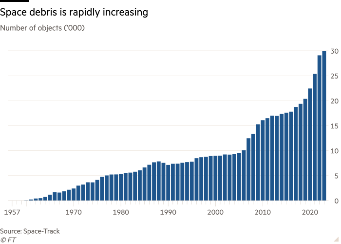 L'istogramma del numero di oggetti ('000) che mostra i detriti spaziali è in rapido aumento