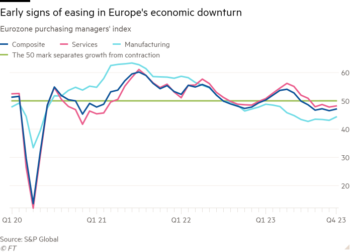Grafico a linee dell'indice dei responsabili degli acquisti dell'Eurozona che mostra i primi segnali di allentamento nella recessione economica europea