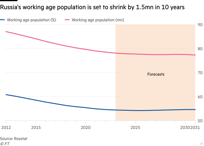 Il grafico a linee che mostra la popolazione in età lavorativa della Russia è destinato a ridursi di 1,5 milioni in 10 anni