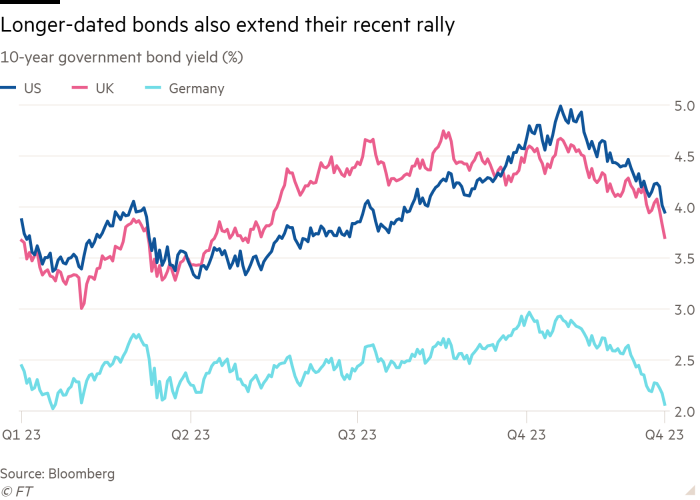 Anche il grafico lineare dei rendimenti dei titoli di stato statunitensi, britannici e tedeschi a 10 anni (%) mostra che anche le obbligazioni a più lunga scadenza hanno esteso il loro recente rally