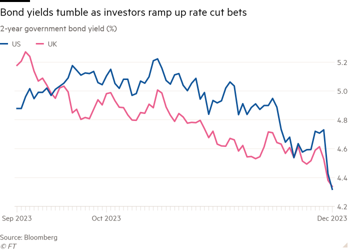 Il grafico lineare del rendimento dei titoli di stato a 2 anni (%) mostra che i rendimenti obbligazionari crollano mentre gli investitori aumentano le scommesse sul taglio dei tassi