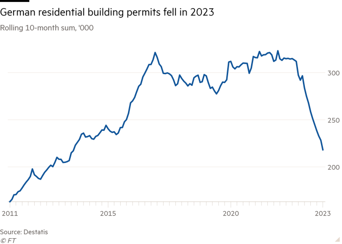 Grafico lineare della somma mobile di 10 mesi, '000 che mostra i permessi di costruzione residenziale tedeschi diminuiti nel 2023