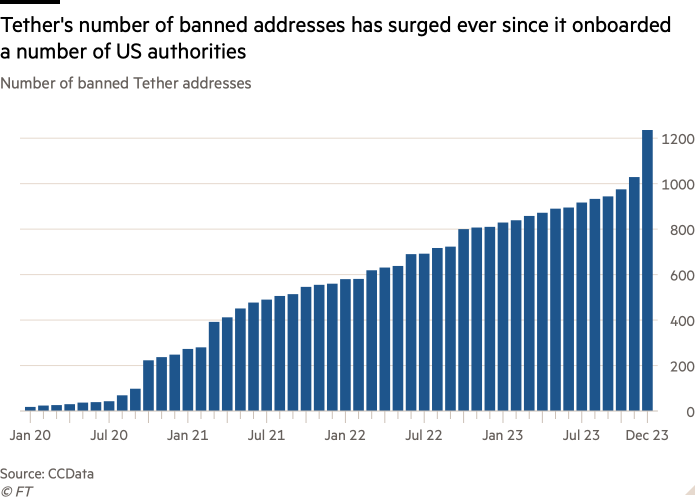 L'istogramma del numero di indirizzi Tether vietati mostra che il numero di indirizzi vietati di Tether è aumentato da quando ha assunto numerose autorità statunitensi