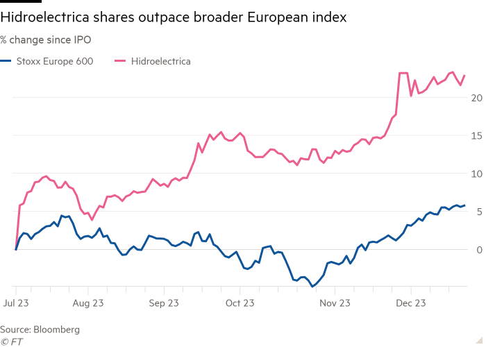 Il grafico a linee della variazione percentuale dall'IPO mostra che le azioni di Hidroelectrica superano l'indice europeo più ampio