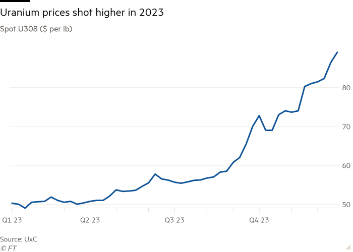 Grafico a linee dello Spot U308 ($ per libbra) che mostra i prezzi dell'uranio in rialzo nel 2023