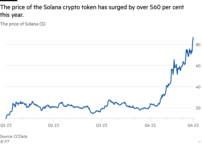 Grafico a linee del prezzo di Solana ($) che mostra che il prezzo del token crittografico Solana è aumentato di oltre il 560% quest'anno. 
