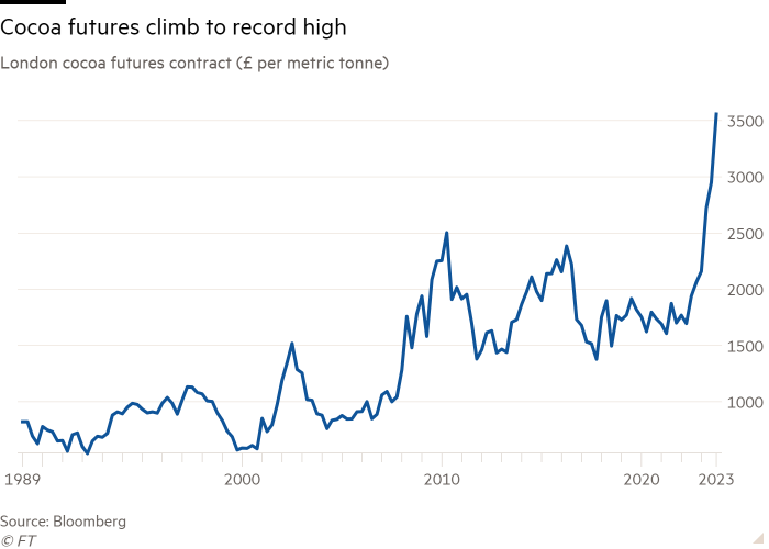 Grafico a linee del contratto futures del cacao di Londra (£ per tonnellata) che mostra che i futures del cacao salgono al livello record