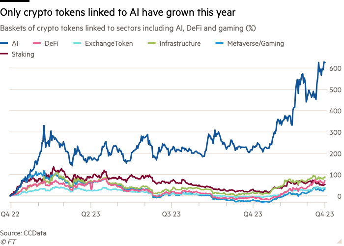 Grafico a linee dei panieri di token crittografici collegati a settori tra cui AI, DeFi e giochi (%) che mostra che quest'anno sono cresciuti solo i token crittografici collegati all'intelligenza artificiale