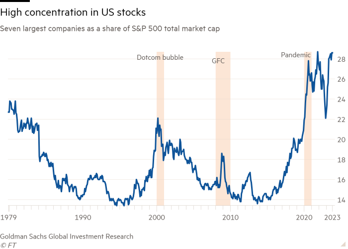 Il grafico a linee delle sette maggiori società come quota della capitalizzazione di mercato totale dell'S&P 500 mostra un'elevata concentrazione nelle azioni statunitensi