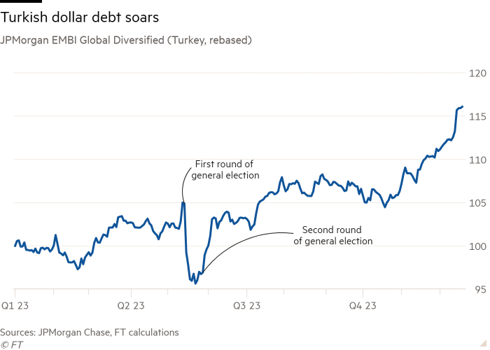 Il grafico lineare di JPMorgan EMBI Global Diversified (Turchia, ribasato) mostra l'impennata del debito in dollari turchi