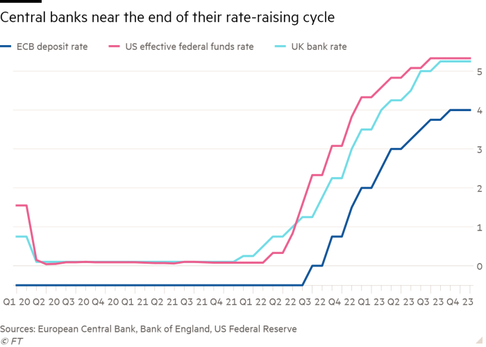 Grafico a linee che mostra le banche centrali vicine alla fine del loro ciclo di rialzo dei tassi