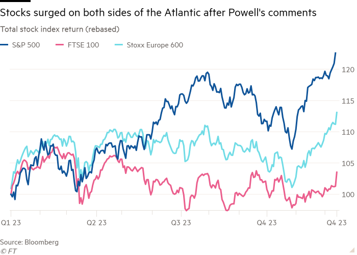 Grafico a linee del rendimento totale dell'indice azionario (ribasato) che mostra che le azioni sono aumentate su entrambe le sponde dell'Atlantico dopo i commenti di Powell