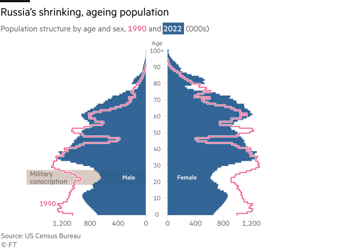 La popolazione in calo e l'invecchiamento della popolazione della Russia - Popolazione per età e sesso (milioni) mostra una struttura demografica molto più anziana per la Russia nel 2022 rispetto al 1990