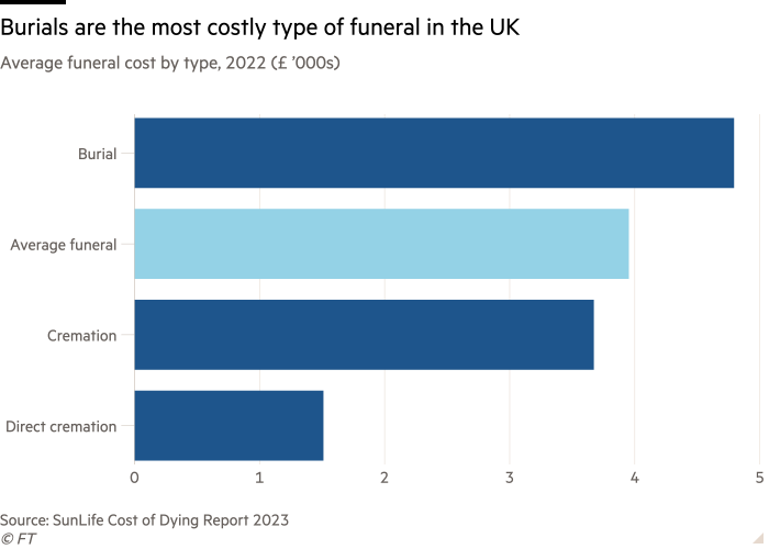 Grafico a barre del costo medio del funerale per tipologia, 2022 (£ '000) che mostra che le sepolture sono il tipo di funerale più costoso nel Regno Unito