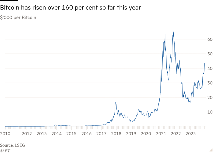 Il grafico a linee di $'000 per Bitcoin mostra che Bitcoin è cresciuto di oltre il 160% quest'anno