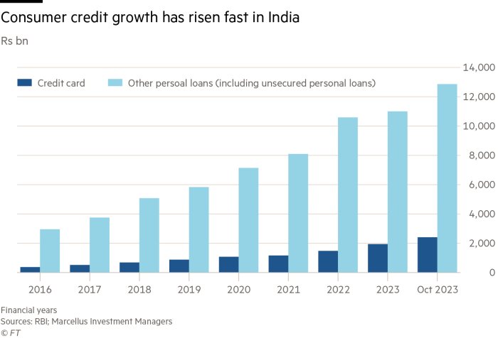 Il grafico che mostra la crescita del credito al consumo è aumentato rapidamente in India