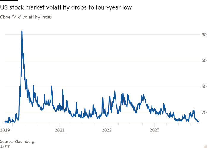 Grafico a linee del Cboe "Vix"  L’indice di volatilità che mostra la volatilità del mercato azionario statunitense scende al minimo di quattro anni