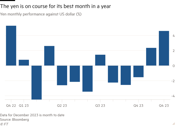Grafico a colonne della performance mensile dello yen rispetto al dollaro USA (%) che mostra che lo yen è sulla buona strada per il suo miglior mese dell'anno
