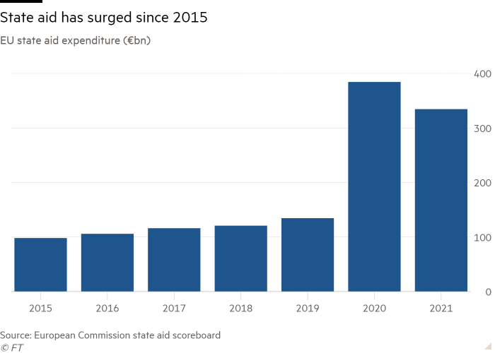 L'istogramma della spesa per gli aiuti di Stato dell'UE (miliardi di euro) mostra che gli aiuti di Stato sono aumentati dal 2015