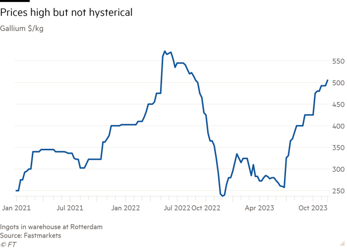 Il grafico a linee del Gallio $/kg mostra i prezzi alti ma non isterici