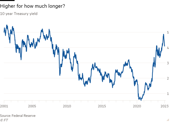 Grafico a linee del rendimento del Tesoro a 10 anni che mostra un valore più alto per quanto tempo ancora? 
