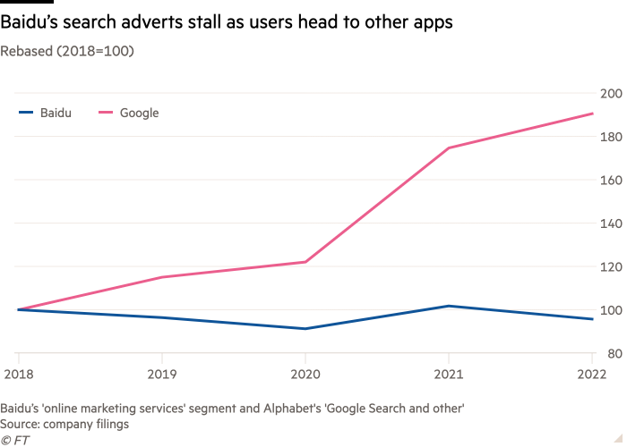 Grafico a linee di Rebased (2018=100) che mostra lo stallo degli annunci di ricerca di Baidu mentre gli utenti si dirigono verso altre app
