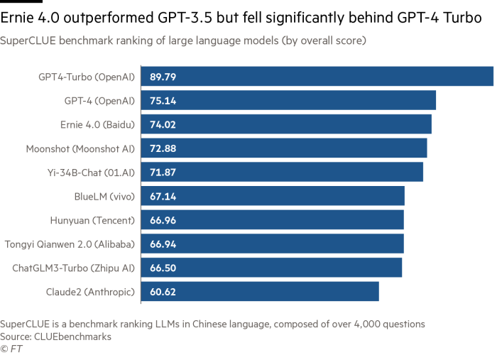 Classifica benchmark SuperCLUE di modelli linguistici di grandi dimensioni (per punteggio complessivo)
