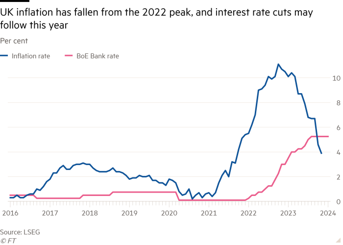 Il grafico lineare percentuale mostra che l'inflazione nel Regno Unito è scesa rispetto al picco del 2022 e quest'anno potrebbero seguire tagli dei tassi di interesse