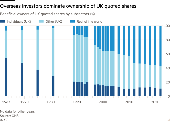 Istogramma dei proprietari effettivi di azioni quotate nel Regno Unito per sottosettori (%) che mostra che gli investitori esteri dominano la proprietà delle azioni quotate nel Regno Unito
