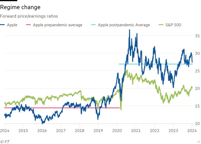 Grafico a linee dei rapporti prezzo/utili a termine che mostra il cambiamento di regime