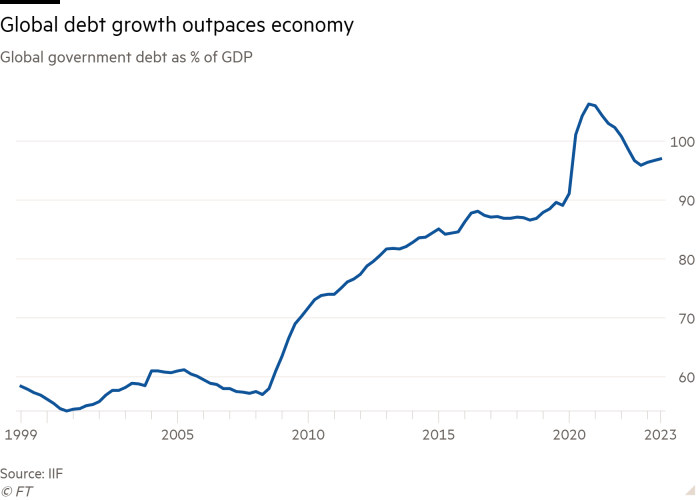 Grafico a linee del debito pubblico globale come percentuale del PIL che mostra che il debito è di nuovo in aumento