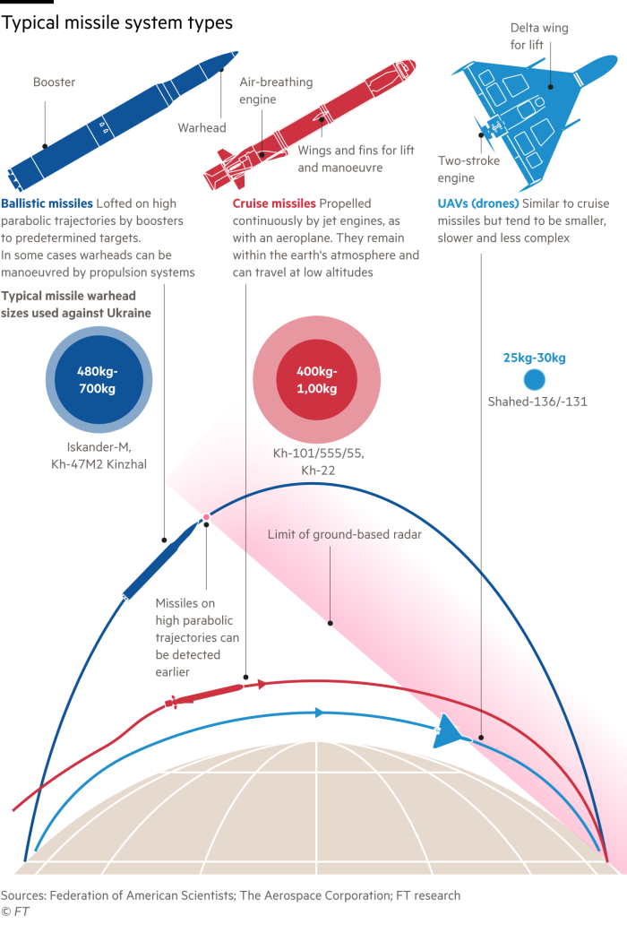 Diagramma che spiega le differenze fondamentali tra missili balistici, missili da crociera e UAV, noti anche come droni