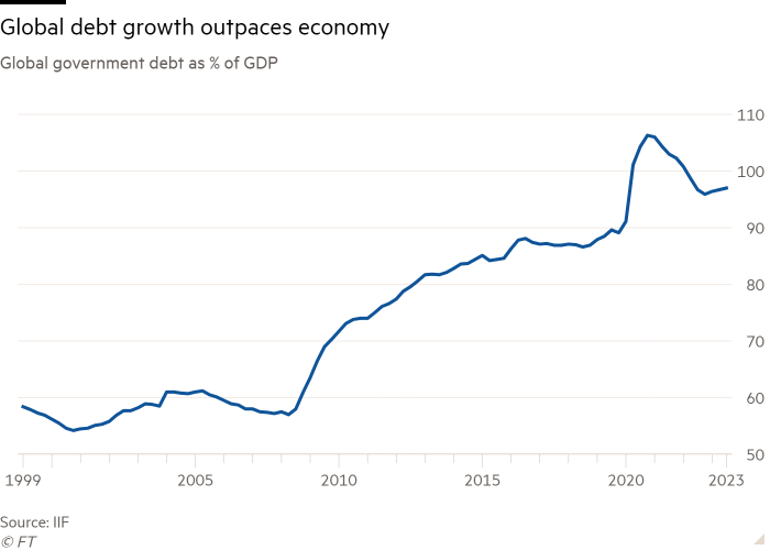 Il grafico a linee del debito pubblico globale come percentuale del PIL mostra che la crescita del debito globale supera l’economia 