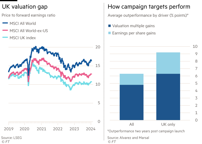 Due grafici.  Il primo, un grafico a linee, mostra il divario di valutazione del Regno Unito, il rapporto prezzo/utili futuri per l'indice MSCI All World, MSCI All World-ex-US e MSCI UK, dal 2019 al 2024. Il secondo grafico, un grafico a barre in pila, mostra la performance degli obiettivi della campagna .  Outperformance media per driver, punti percentuali (Outperformance due anni dopo il lancio della campagna).  Utili multipli di valutazione e utili per azione per tutti e solo per il Regno Unito.