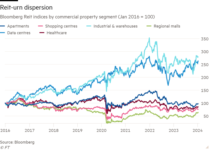 Grafico a linee degli indici Bloomberg Reit per segmento di immobili commerciali (gennaio 2016 = 100) che mostra la dispersione di Reit-urn