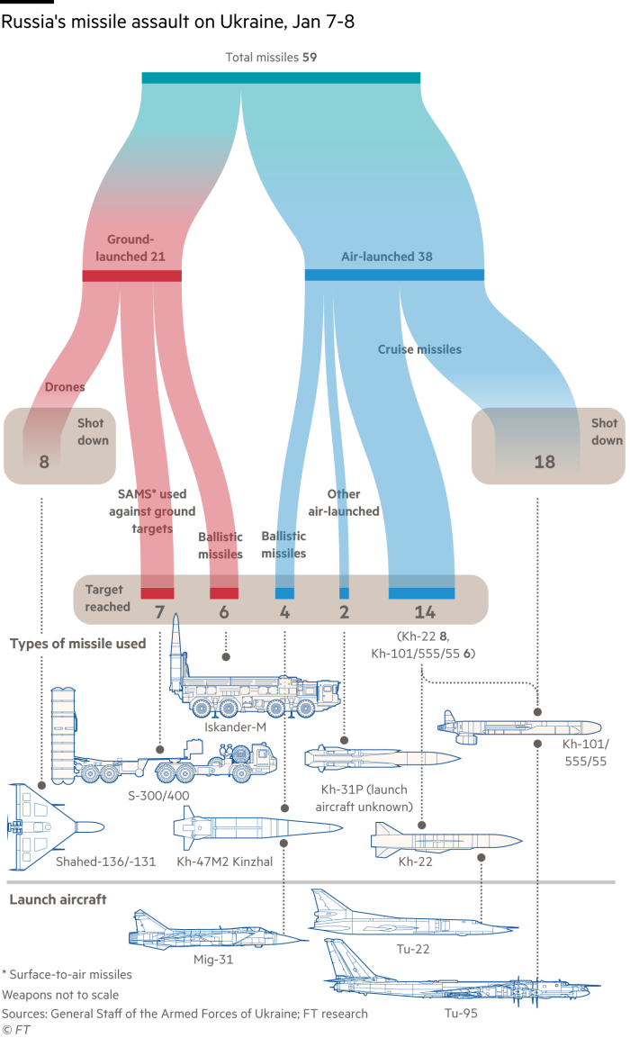 Diagramma che mostra l'anatomia di un attacco missilistico russo contro l'Ucraina nella notte tra il 7 e l'8 gennaio