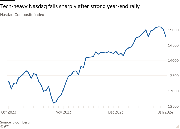 Grafico lineare dell'indice Nasdaq Composite che mostra il forte calo del Nasdaq tecnologico dopo il forte rally di fine anno
