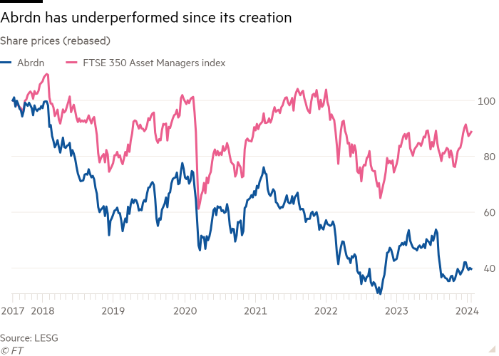 Il grafico lineare dei prezzi delle azioni (ribasato) mostra che Abrdn ha sottoperformato dalla sua creazione