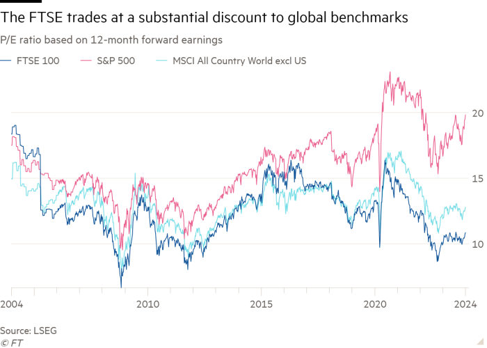 Grafico lineare del rapporto P/E basato sugli utili futuri a 12 mesi che mostra che il FTSE viene scambiato con uno sconto sostanziale rispetto ai benchmark globali