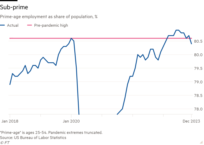 Grafico a linee dell'occupazione nella fascia di età primaria come percentuale della popolazione, in percentuale che mostra i subprime