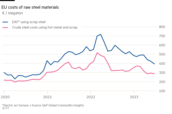 Grafico a linee che mostra il costo delle materie prime utilizzate nella produzione dell'acciaio.  I costi dell’acciaio di scarto sono costantemente più alti di quelli dell’acciaio grezzo